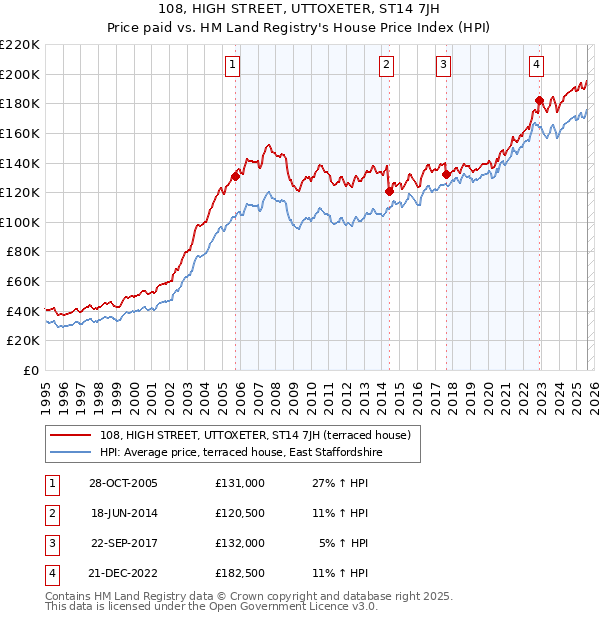 108, HIGH STREET, UTTOXETER, ST14 7JH: Price paid vs HM Land Registry's House Price Index