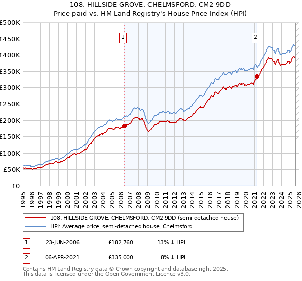 108, HILLSIDE GROVE, CHELMSFORD, CM2 9DD: Price paid vs HM Land Registry's House Price Index