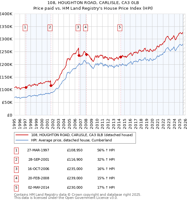 108, HOUGHTON ROAD, CARLISLE, CA3 0LB: Price paid vs HM Land Registry's House Price Index