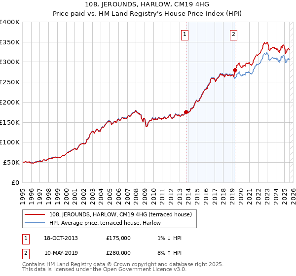 108, JEROUNDS, HARLOW, CM19 4HG: Price paid vs HM Land Registry's House Price Index