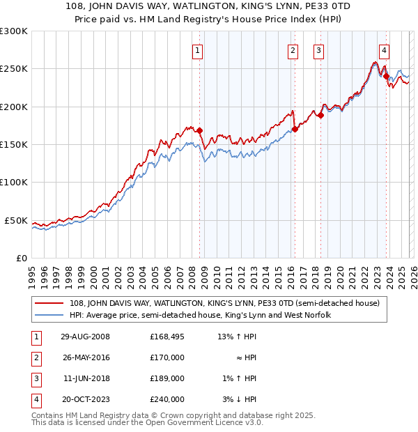 108, JOHN DAVIS WAY, WATLINGTON, KING'S LYNN, PE33 0TD: Price paid vs HM Land Registry's House Price Index