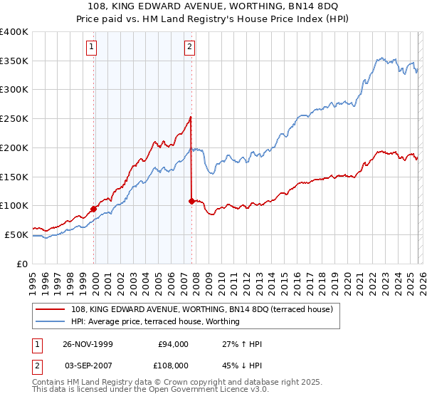 108, KING EDWARD AVENUE, WORTHING, BN14 8DQ: Price paid vs HM Land Registry's House Price Index