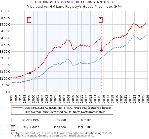 108, KINGSLEY AVENUE, KETTERING, NN16 9EX: Price paid vs HM Land Registry's House Price Index