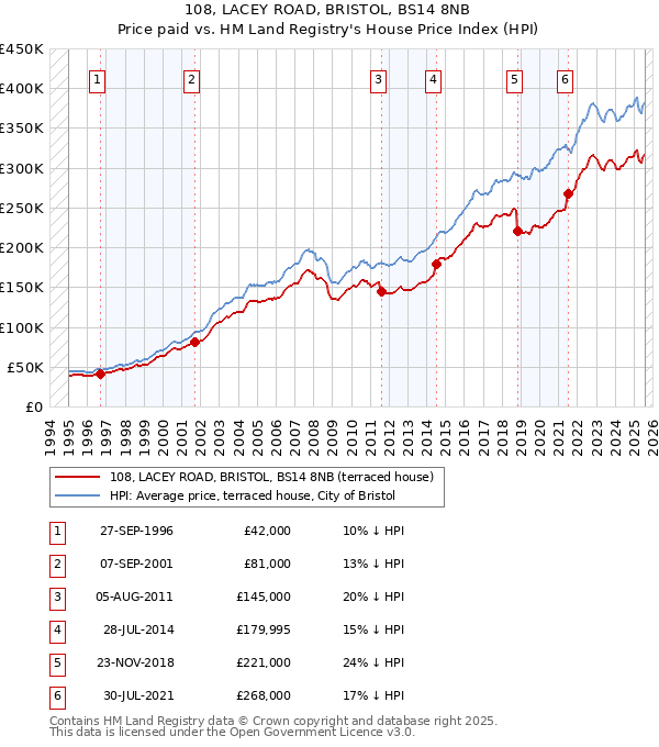 108, LACEY ROAD, BRISTOL, BS14 8NB: Price paid vs HM Land Registry's House Price Index