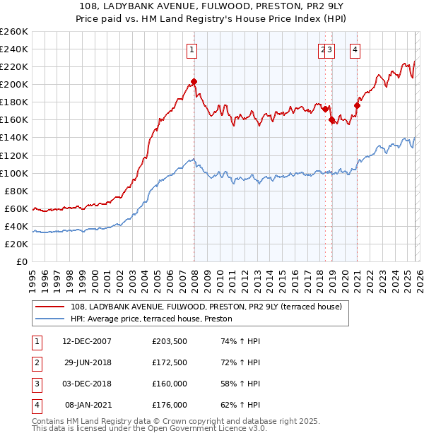 108, LADYBANK AVENUE, FULWOOD, PRESTON, PR2 9LY: Price paid vs HM Land Registry's House Price Index