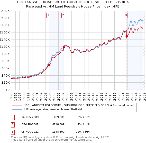 108, LANGSETT ROAD SOUTH, OUGHTIBRIDGE, SHEFFIELD, S35 0HA: Price paid vs HM Land Registry's House Price Index