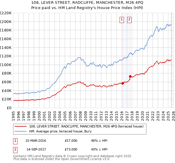 108, LEVER STREET, RADCLIFFE, MANCHESTER, M26 4PQ: Price paid vs HM Land Registry's House Price Index