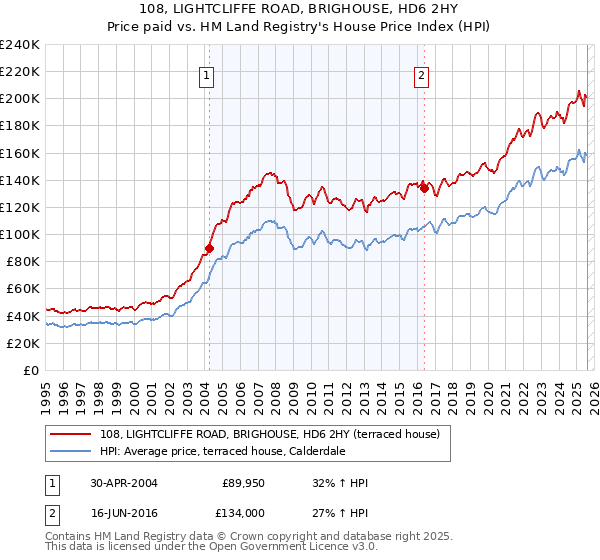 108, LIGHTCLIFFE ROAD, BRIGHOUSE, HD6 2HY: Price paid vs HM Land Registry's House Price Index