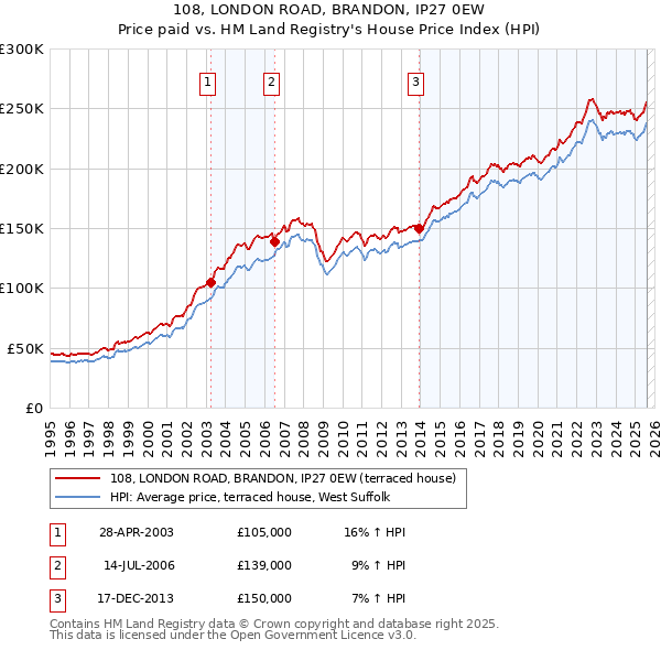 108, LONDON ROAD, BRANDON, IP27 0EW: Price paid vs HM Land Registry's House Price Index