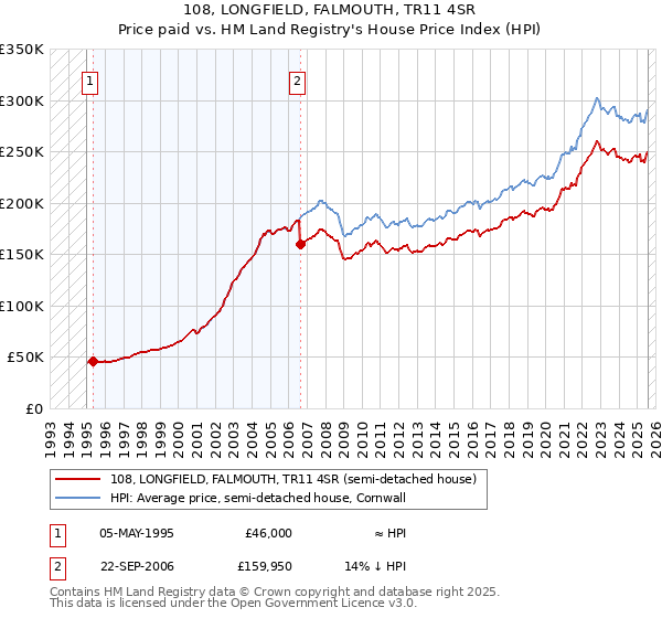 108, LONGFIELD, FALMOUTH, TR11 4SR: Price paid vs HM Land Registry's House Price Index