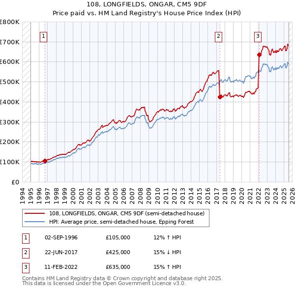 108, LONGFIELDS, ONGAR, CM5 9DF: Price paid vs HM Land Registry's House Price Index