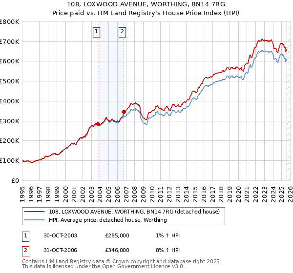 108, LOXWOOD AVENUE, WORTHING, BN14 7RG: Price paid vs HM Land Registry's House Price Index