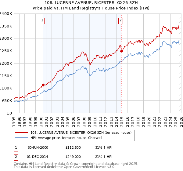 108, LUCERNE AVENUE, BICESTER, OX26 3ZH: Price paid vs HM Land Registry's House Price Index