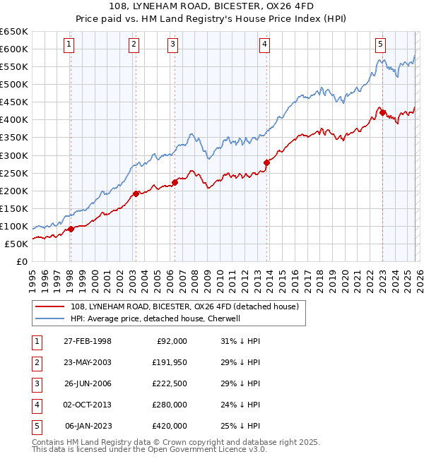 108, LYNEHAM ROAD, BICESTER, OX26 4FD: Price paid vs HM Land Registry's House Price Index