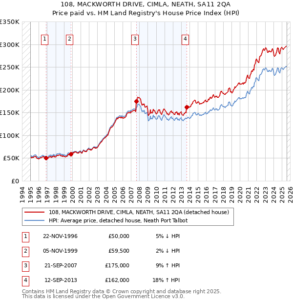 108, MACKWORTH DRIVE, CIMLA, NEATH, SA11 2QA: Price paid vs HM Land Registry's House Price Index