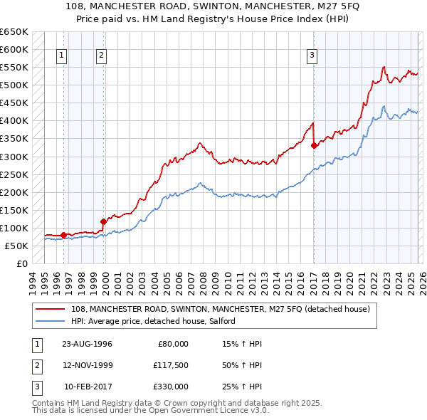 108, MANCHESTER ROAD, SWINTON, MANCHESTER, M27 5FQ: Price paid vs HM Land Registry's House Price Index