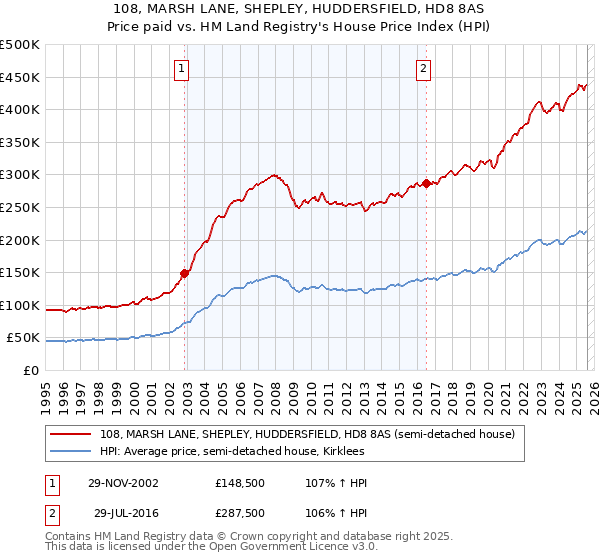 108, MARSH LANE, SHEPLEY, HUDDERSFIELD, HD8 8AS: Price paid vs HM Land Registry's House Price Index