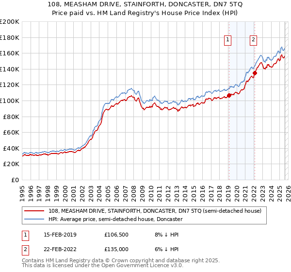 108, MEASHAM DRIVE, STAINFORTH, DONCASTER, DN7 5TQ: Price paid vs HM Land Registry's House Price Index