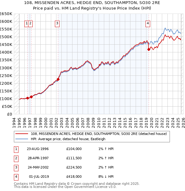 108, MISSENDEN ACRES, HEDGE END, SOUTHAMPTON, SO30 2RE: Price paid vs HM Land Registry's House Price Index