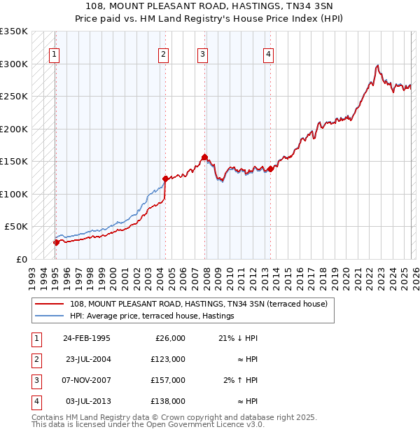 108, MOUNT PLEASANT ROAD, HASTINGS, TN34 3SN: Price paid vs HM Land Registry's House Price Index