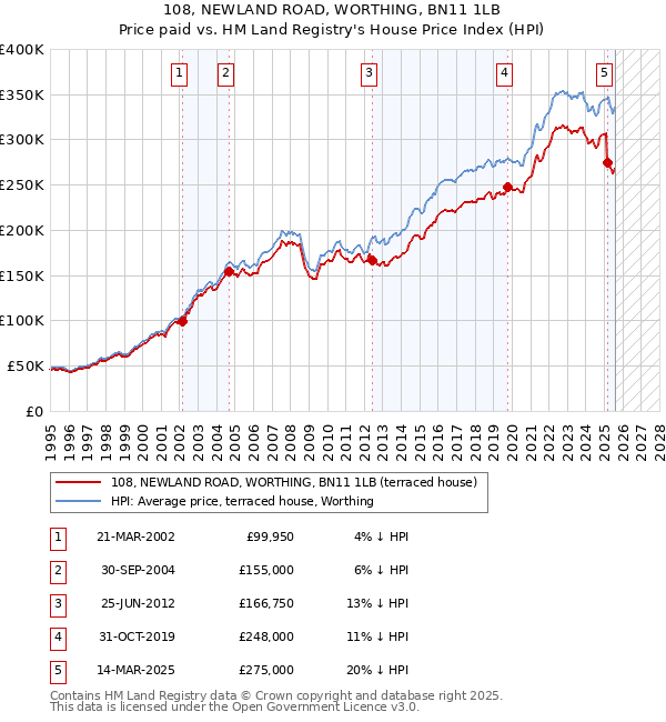 108, NEWLAND ROAD, WORTHING, BN11 1LB: Price paid vs HM Land Registry's House Price Index