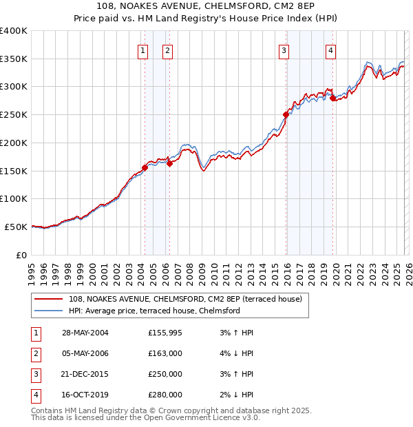 108, NOAKES AVENUE, CHELMSFORD, CM2 8EP: Price paid vs HM Land Registry's House Price Index