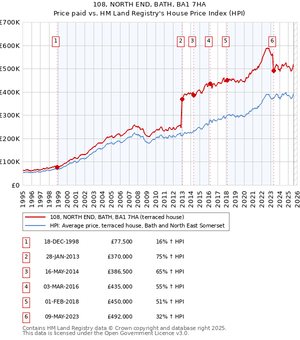 108, NORTH END, BATH, BA1 7HA: Price paid vs HM Land Registry's House Price Index