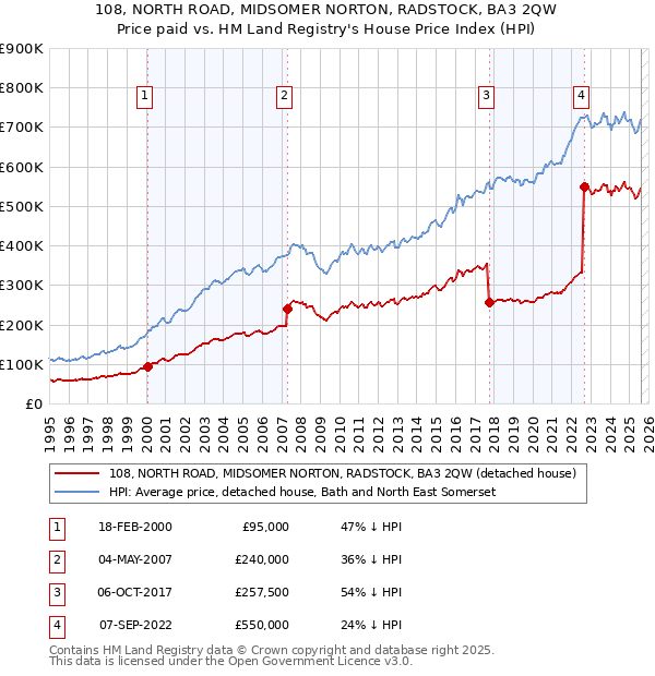 108, NORTH ROAD, MIDSOMER NORTON, RADSTOCK, BA3 2QW: Price paid vs HM Land Registry's House Price Index