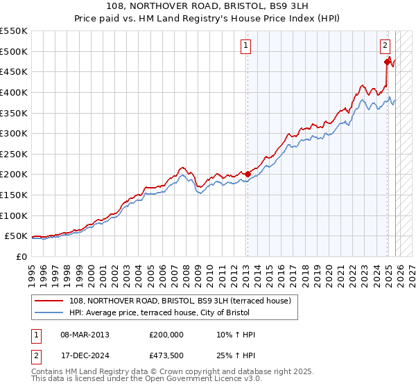 108, NORTHOVER ROAD, BRISTOL, BS9 3LH: Price paid vs HM Land Registry's House Price Index
