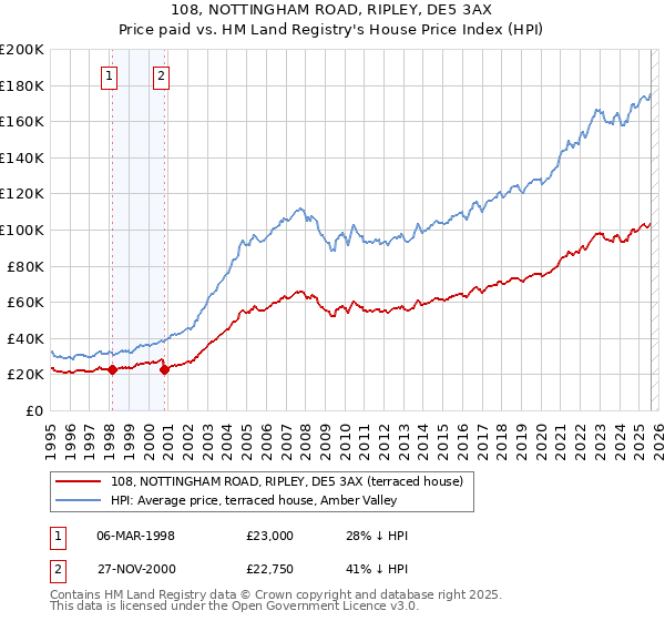 108, NOTTINGHAM ROAD, RIPLEY, DE5 3AX: Price paid vs HM Land Registry's House Price Index
