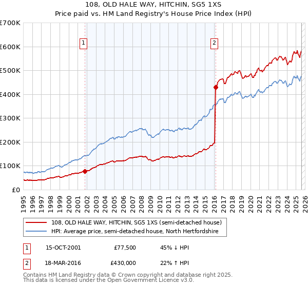 108, OLD HALE WAY, HITCHIN, SG5 1XS: Price paid vs HM Land Registry's House Price Index