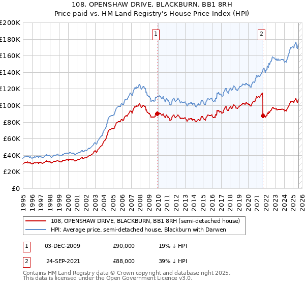 108, OPENSHAW DRIVE, BLACKBURN, BB1 8RH: Price paid vs HM Land Registry's House Price Index