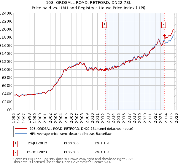 108, ORDSALL ROAD, RETFORD, DN22 7SL: Price paid vs HM Land Registry's House Price Index