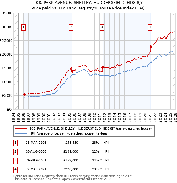 108, PARK AVENUE, SHELLEY, HUDDERSFIELD, HD8 8JY: Price paid vs HM Land Registry's House Price Index