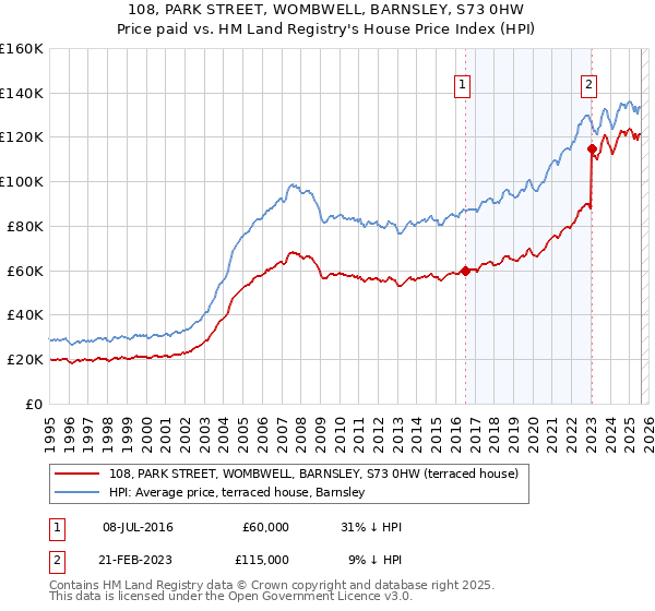 108, PARK STREET, WOMBWELL, BARNSLEY, S73 0HW: Price paid vs HM Land Registry's House Price Index