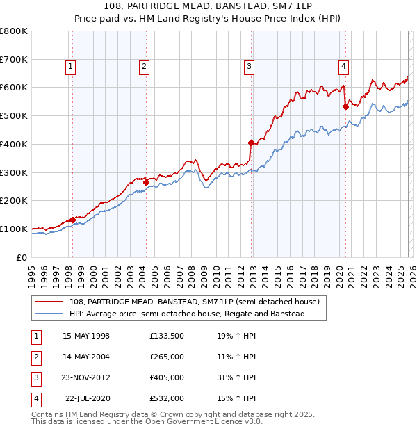 108, PARTRIDGE MEAD, BANSTEAD, SM7 1LP: Price paid vs HM Land Registry's House Price Index