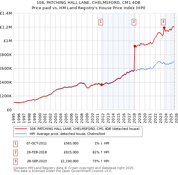 108, PATCHING HALL LANE, CHELMSFORD, CM1 4DB: Price paid vs HM Land Registry's House Price Index