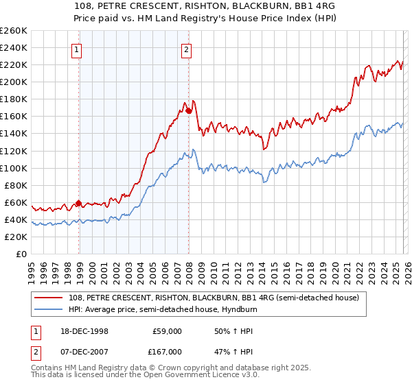 108, PETRE CRESCENT, RISHTON, BLACKBURN, BB1 4RG: Price paid vs HM Land Registry's House Price Index