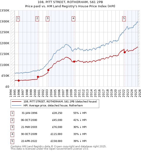 108, PITT STREET, ROTHERHAM, S61 2PB: Price paid vs HM Land Registry's House Price Index