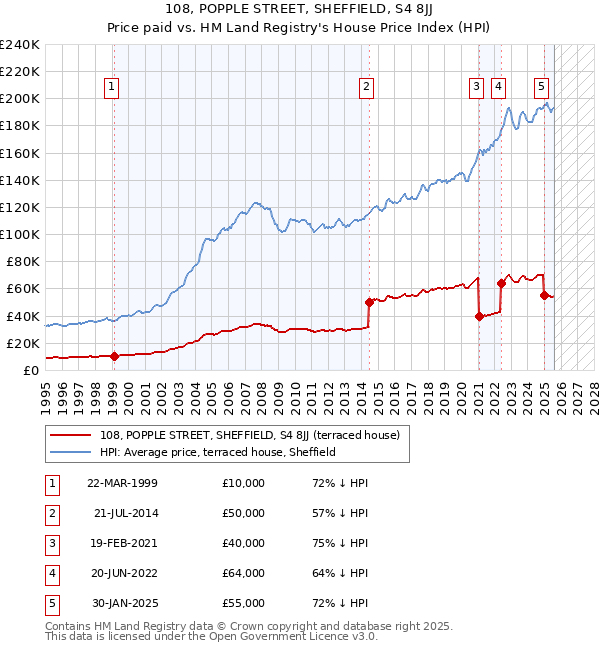 108, POPPLE STREET, SHEFFIELD, S4 8JJ: Price paid vs HM Land Registry's House Price Index