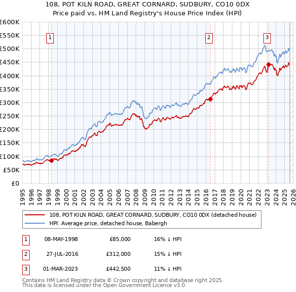 108, POT KILN ROAD, GREAT CORNARD, SUDBURY, CO10 0DX: Price paid vs HM Land Registry's House Price Index