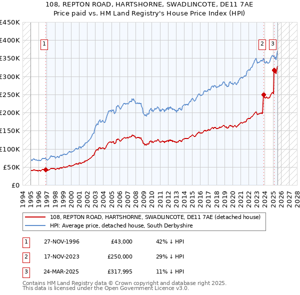 108, REPTON ROAD, HARTSHORNE, SWADLINCOTE, DE11 7AE: Price paid vs HM Land Registry's House Price Index