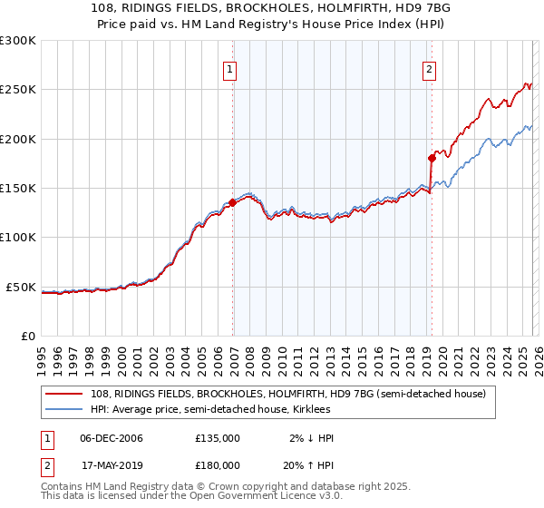 108, RIDINGS FIELDS, BROCKHOLES, HOLMFIRTH, HD9 7BG: Price paid vs HM Land Registry's House Price Index