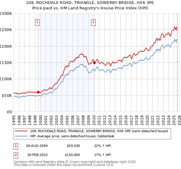 108, ROCHDALE ROAD, TRIANGLE, SOWERBY BRIDGE, HX6 3PE: Price paid vs HM Land Registry's House Price Index