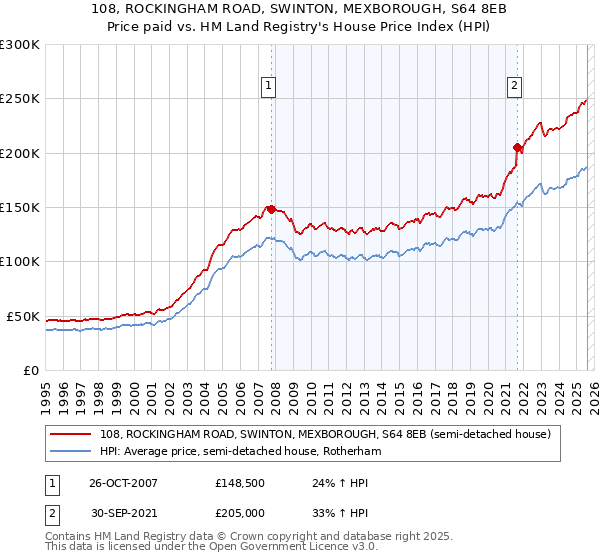 108, ROCKINGHAM ROAD, SWINTON, MEXBOROUGH, S64 8EB: Price paid vs HM Land Registry's House Price Index