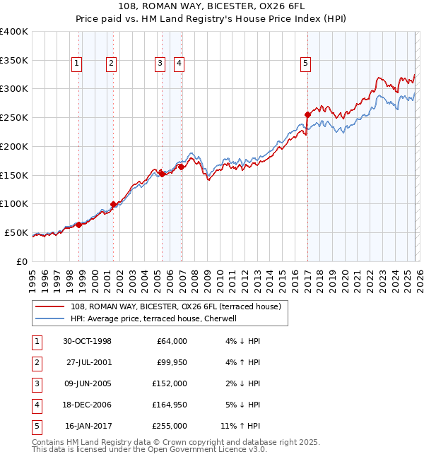 108, ROMAN WAY, BICESTER, OX26 6FL: Price paid vs HM Land Registry's House Price Index