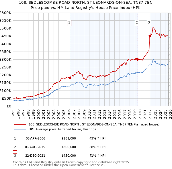 108, SEDLESCOMBE ROAD NORTH, ST LEONARDS-ON-SEA, TN37 7EN: Price paid vs HM Land Registry's House Price Index
