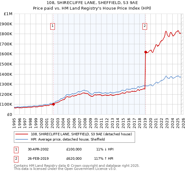 108, SHIRECLIFFE LANE, SHEFFIELD, S3 9AE: Price paid vs HM Land Registry's House Price Index