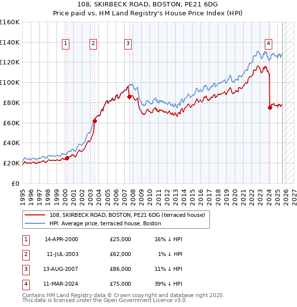 108, SKIRBECK ROAD, BOSTON, PE21 6DG: Price paid vs HM Land Registry's House Price Index