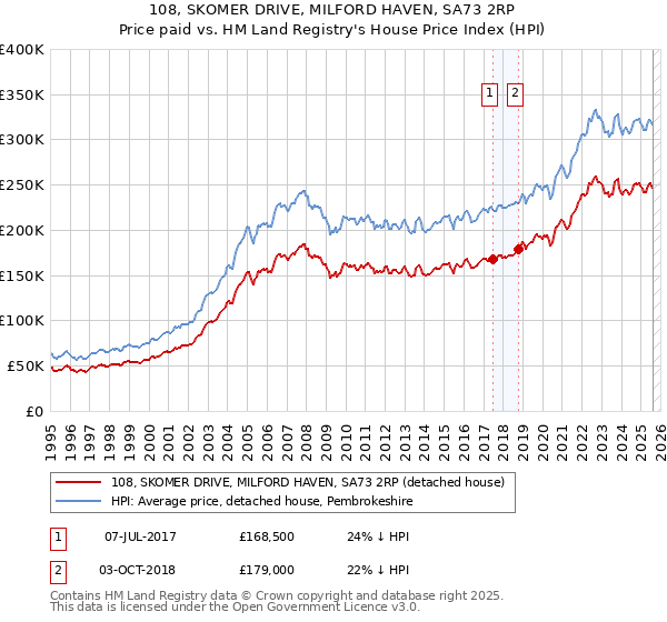 108, SKOMER DRIVE, MILFORD HAVEN, SA73 2RP: Price paid vs HM Land Registry's House Price Index